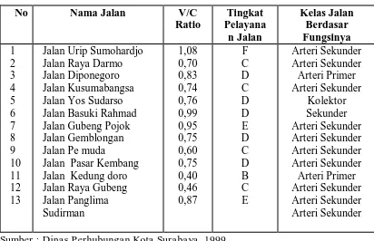 Tabel 1  Karakteristik  Tingkat Pelayanan Beberapa Jalan                 di Kota Surabaya 