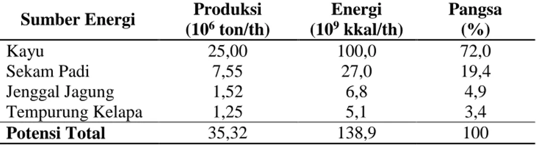 Tabel 2. Potensi Energi Biomassa di Indonesia 