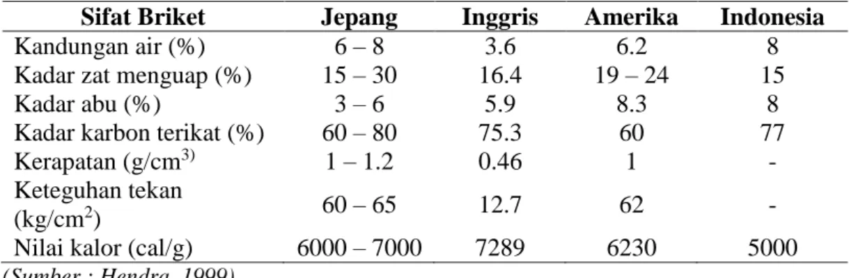 Tabel 8. Standar Mutu Briket di negara Jepang, Inggris, Amerika dan Indonesia  Sifat Briket   Jepang  Inggris  Amerika  Indonesia 