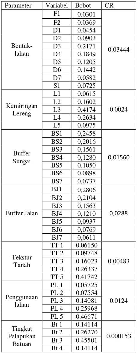 Tabel 11. Bobot Variabel Parameter Penentu Kerawanan Longsorlahan di DAS Ijo 