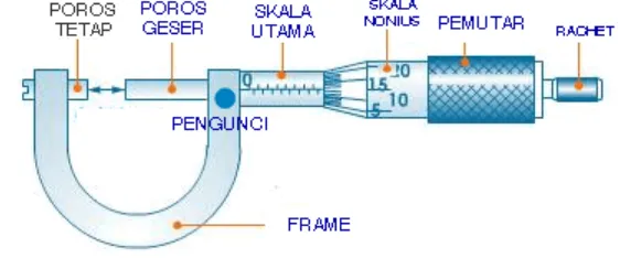 Gambar II.2 Bagian-bagian Mikrometer Sekrup