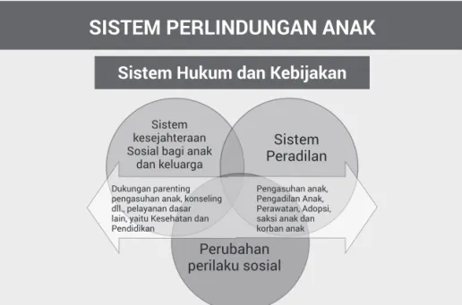 Gambar 1. Elemen Sistem Perlindungan Anak