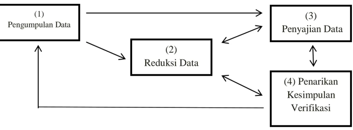 Gambar 3.11. Komponen-komponen Analisis Data Model Interaktif 
