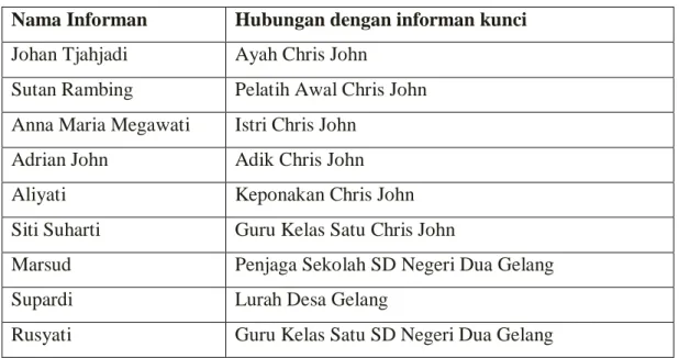 Tabel 3.3 Perincian Nama Informan  Nama Informan  Hubungan dengan informan kunci  Johan Tjahjadi  Ayah Chris John 