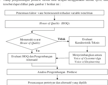 Gambar 1 Tahap Perancangan dan Pengembangan Prothese dengan                     Metode Quality Function Deployment (QFD) 