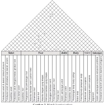 Gambar 2  Matrik korelasi teknis 