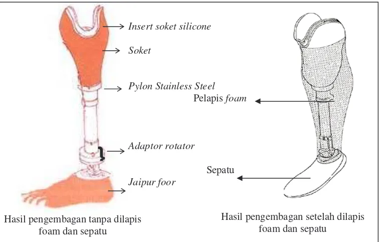 Tabel 3  Solusi pengembangan prothese bawah lutut (lanjutan) 