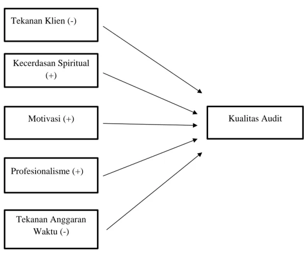 Gambar 2. 1Model PenelitianTekanan Klien (-) Kecerdasan Spiritual   (+) Tekanan Anggaran Waktu (-) Profesionalisme (+) 