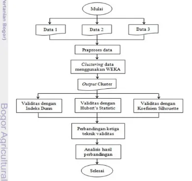 Gambar 1  Diagram alir metodologi penelitian 