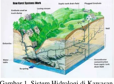Gambar 1. Sistem Hidrologi di Kawasan 