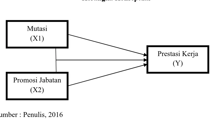 Gambar 2.1  Kerangka Konseptual