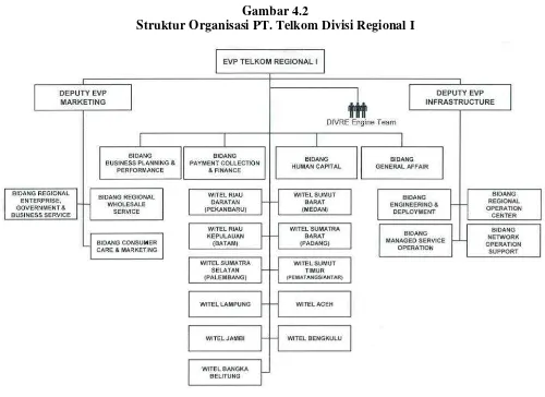 Gambar 4.2 Struktur Organisasi PT. Telkom Divisi Regional I 