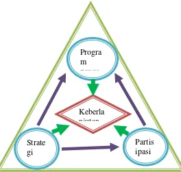Gambar 2. Model Hubungan antar konsep 