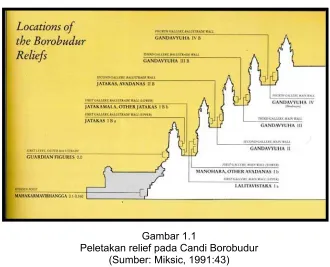  Gambar 1.1 Peletakan relief pada Candi Borobudur 