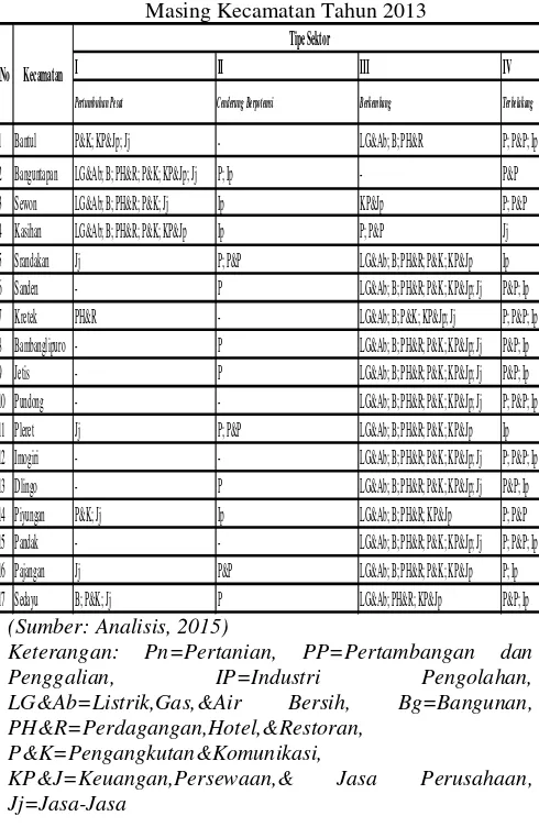 Tabel 4 Posisi Relatif Struktur Ekonomi Masing-