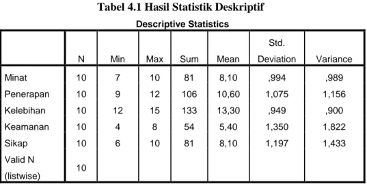 Tabel 4.1 Hasil Statistik Deskriptif 