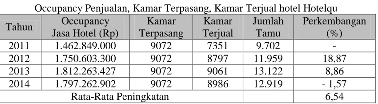 Tabel  di  atas  menunjukkan  kamar  terjual  penjualan  jasa  hotel  setiap  tahun  mengalami  fluktuasi  dari  kegiatan  pemasaran,  sehingga  menjadi  permasalahan  bagi  pihak manajemen Hotel Hotelqu untuk terus menerus meningkatkan penjualan melalui  