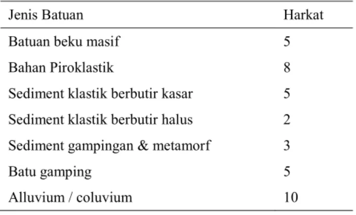 Tabel 4. Nilai Harkat untuk Jenis Batuan 