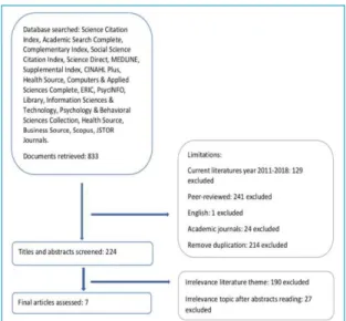 Figure 1. Literature Search Results  Relevant Information and Analysis 