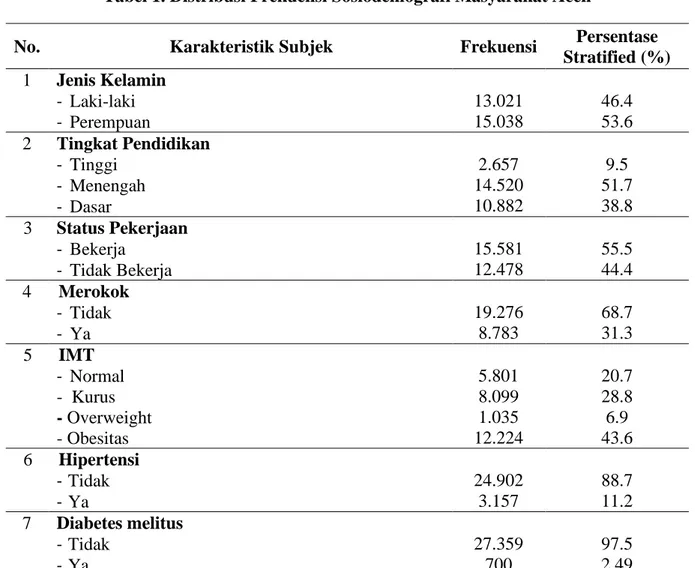 Tabel 1. Distribusi Frekuensi Sosiodemografi Masyarakat Aceh 