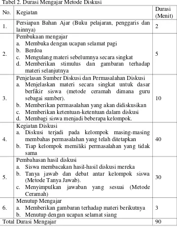 Tabel 2. Durasi Mengajar Metode Diskusi  