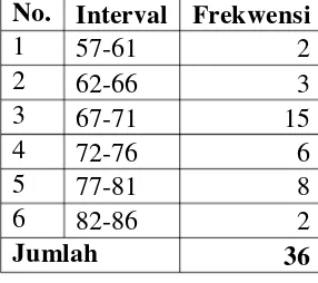 Tabel 7. Distribusi Frekuensi Nilai Pretest Kelompok Kontrol 