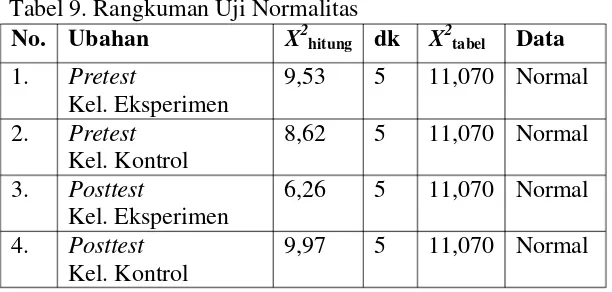 Tabel 9. Rangkuman Uji Normalitas 