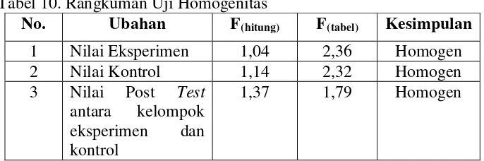 Tabel 10. Rangkuman Uji Homogenitas 