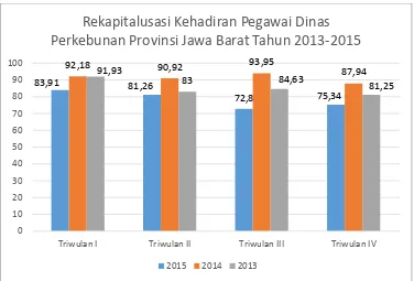 Gambar 1.1 Grafik Rekapitulasi Kehadiran Pegawai Dinas Perkebunan Provinsi Jawa Barat