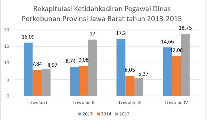 Tabel 1.3 Rekapitulasi Ketidakhadiran Pegawai Dinas Perkebunan Provinsi Jawa Barat 