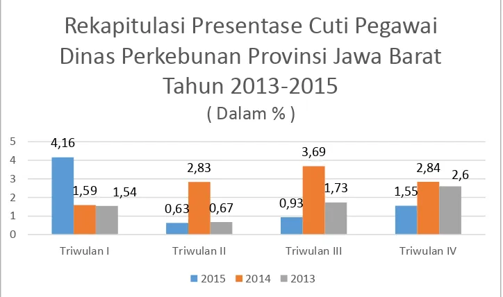 Tabel 1.4 Rekapitulasi Presentase Cuti Pegawai Dinas Perkebunan Provinsi Jawa Barat ( 