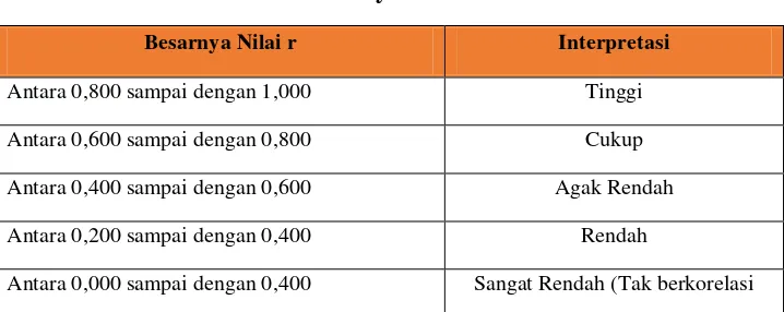 Tabel 3.4 Tabel Interpretasi Nilai r 