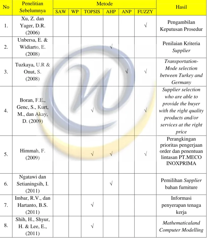 Tabel 1.1 Penelitian menggunakan MADM (Mutiple Attribute Decision Maker) 