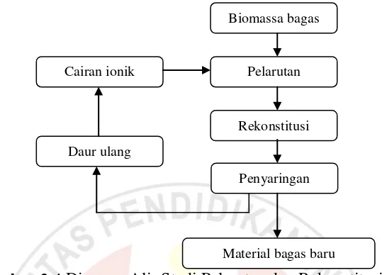 Gambar 3.4 Diagram Alir Studi Pelarutan dan Rekonstitusi Biomassa 