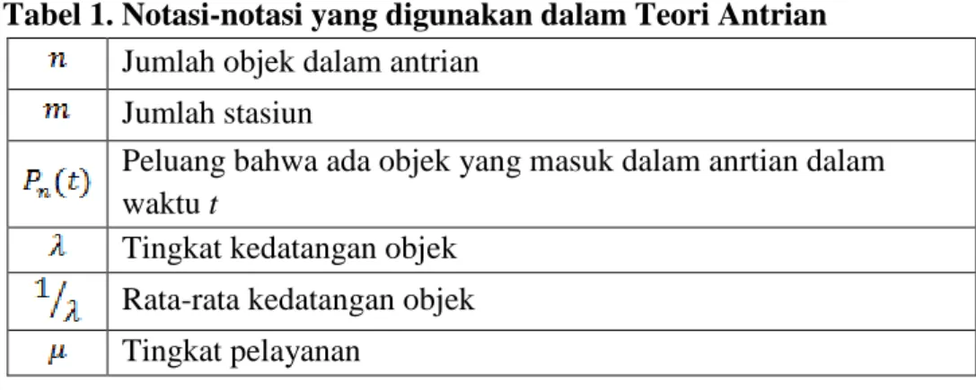 Tabel 1. Notasi-notasi yang digunakan dalam Teori Antrian  Jumlah objek dalam antrian 