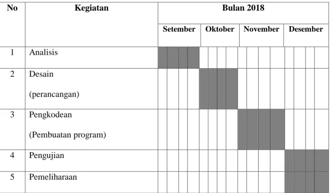 Tabel 1.1. Waktu Penelitian 