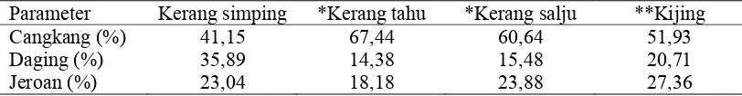 Tabel 1 Morfometrik kerang simping (A. pleuronectes) 