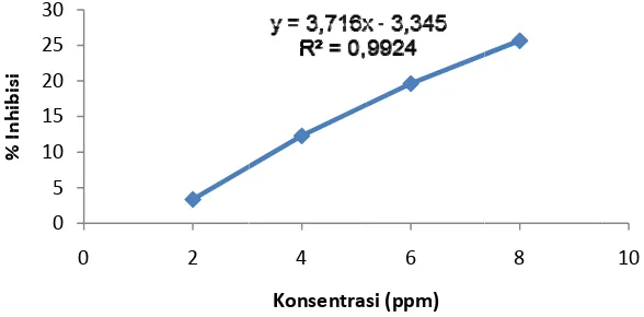 Gambar 4 Grafik hubbungan konssentrasi α-TTokoferol deengan perseen inhibisinyya 
