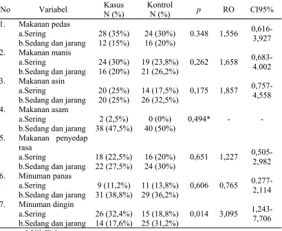Tabel 2. Analisis hubungan faringitis kronik dengan riwayat konsumsi makanan 