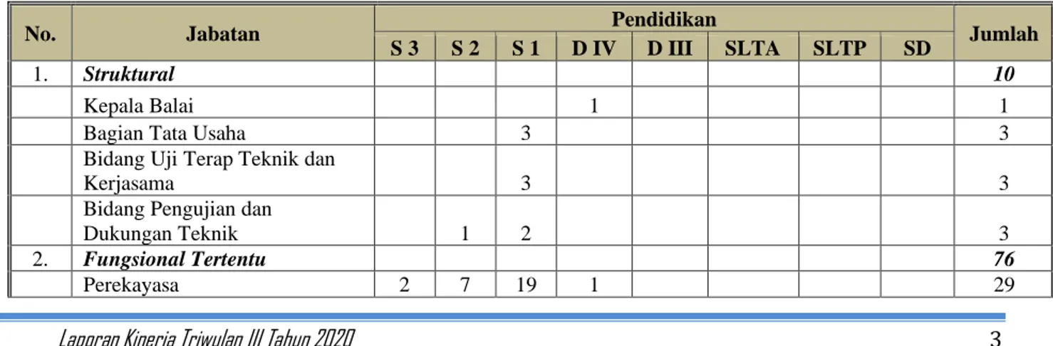 Tabel 1. Status SDM BBPBAP Jepara berdasarkan jabatan dan pendidikan periode Juni  di tahun 2020 