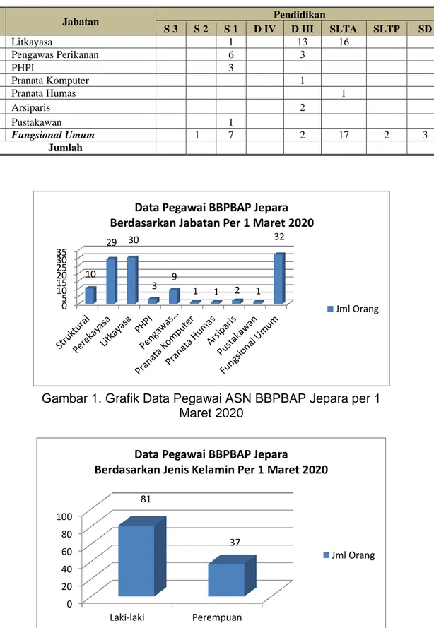 Gambar 1. Grafik Data Pegawai ASN BBPBAP Jepara per 1  Maret 2020 