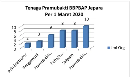 Gambar 3. Grafik Tenaga Pramubakti BBPBAP  Jepara per 1 Maret 2020 
