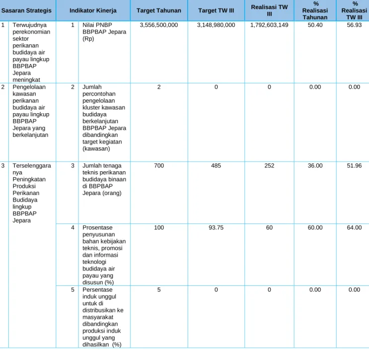 Tabel 4. Realisasi capaian kinerja BBPBAP Jepara Triwulan III Tahun 2020 