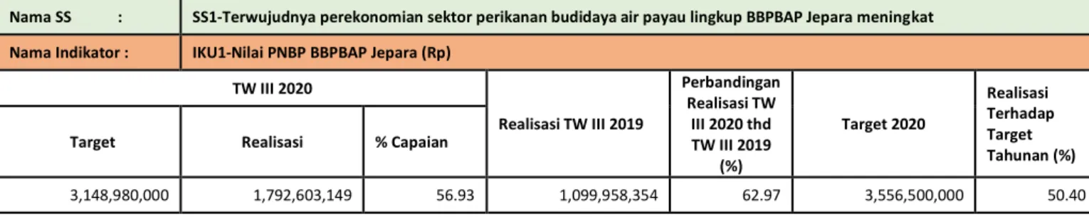 Tabel 5. Nilai PNBP BBPBAP Jepara 