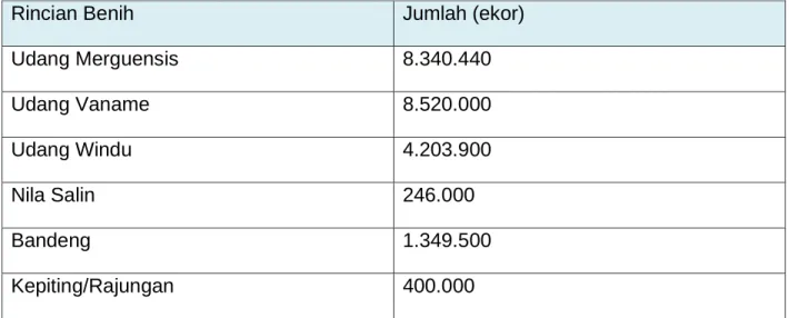 Tabel 10. Rincian jumlah benih ikan air payau pada TW III 2020 