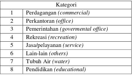 Tabel 1. Kategori Pemanfaatan Bangunan/lahan 