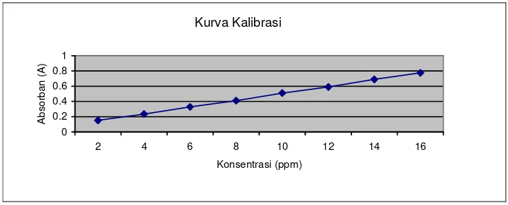 Tabel 7. Hasil rata-rata uji difusi gel piroksikam 