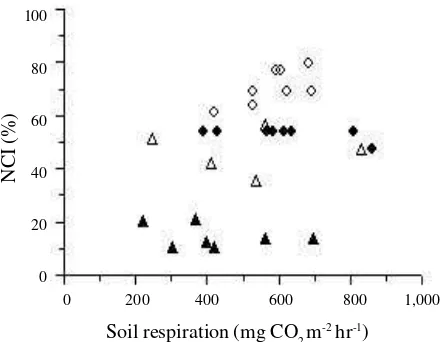 Figure 3. Nutrient cycling index (NCI) is strongly related to soil total carbon for the top0-3 cm depths