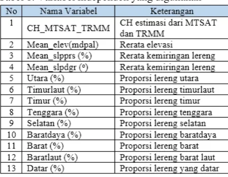 Tabel 1. Variabel independen yang digunakan 