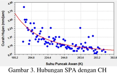 Gambar 3. Hubungan SPA dengan CH 